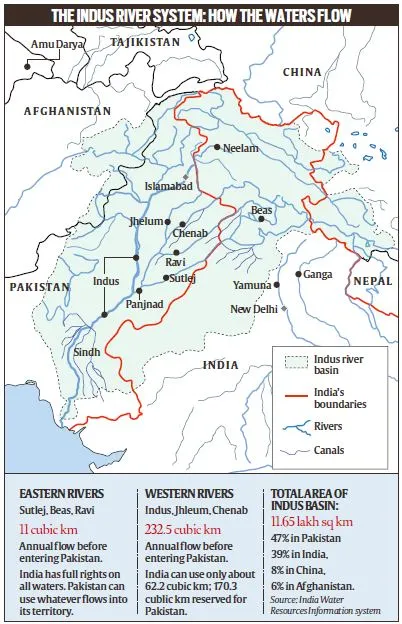 Sindhu River Basin